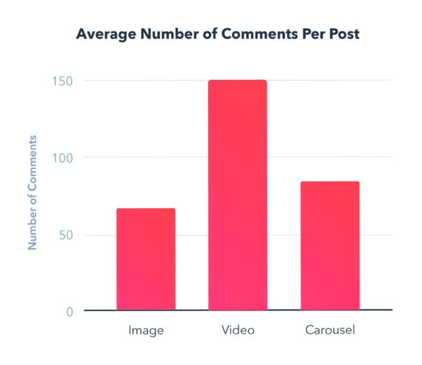 instagram_engagement_report_posts_average_comments