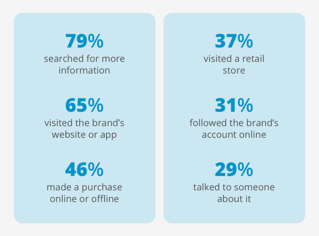 79% searched for more information
65% visited the brand’s website or app
46% made a purchase online or offline
37% visited a retail store
31% followed the brands account online
29% talked to someone about it